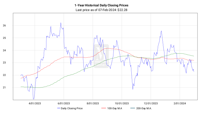 Silver Bar Graph